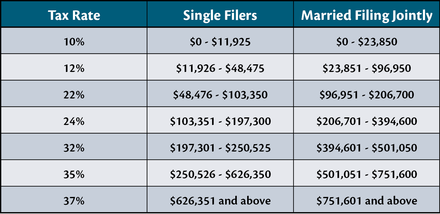 OBBBA - 2025 Federal Income Tax Brackets
