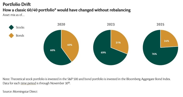 Portfolio Drift - Stocks and Bonds