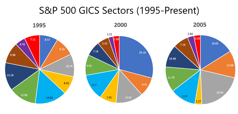 S&P 500 Sectors Pie Chart 1