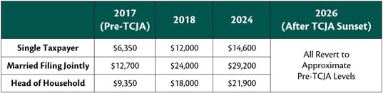 2 - Deductions and Tax Credits