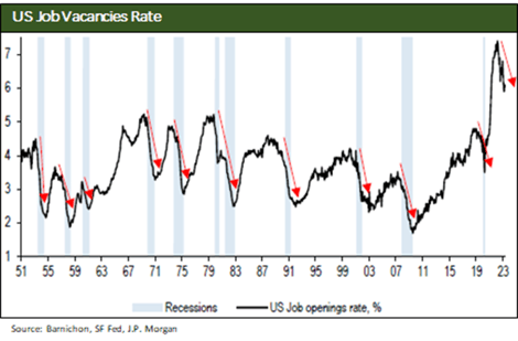 US Job Vacancies Rates