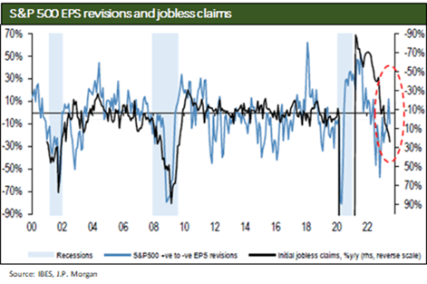 S&P 500 EPS and Jobless Claims