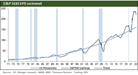 S&P 500 EPS