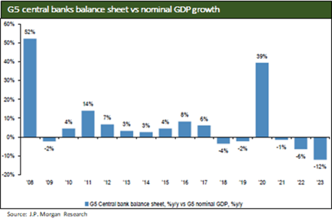 G5 Central Banks vs GDP
