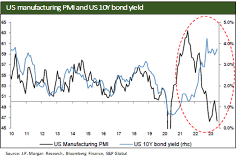US Manufacturing PMI and US 10Y Bond Yield