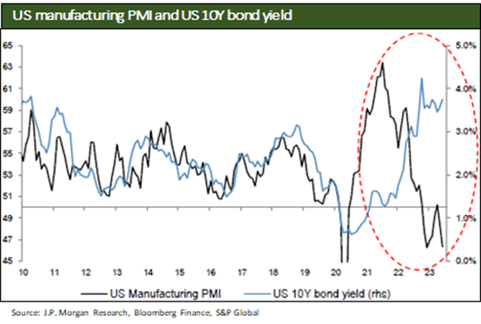 US Manufacturing PMI and US 10Y Bond Yield