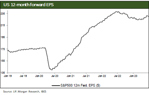 US 12 Month Forward EPS