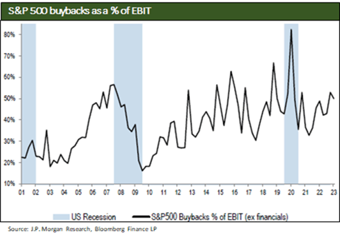 S&P 500 buybacks as a % of EBIT