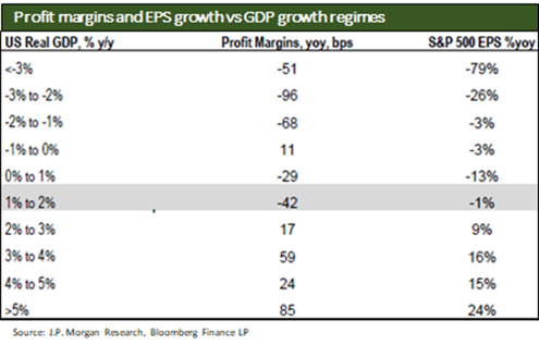 Profit Margins and EPS Growth vs GDP Growth Regimes