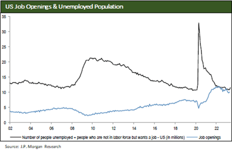 US Job Openings and Unemployment