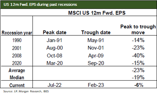 US 12 Month Forward vs Rescessions